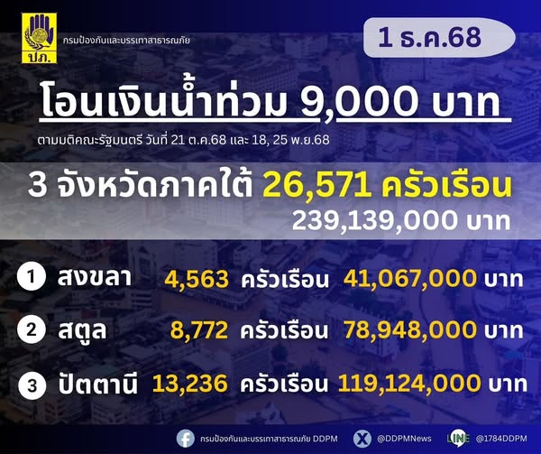 เงินน้ำท่วม 9,000 บาท เข้าบัญชีวันนี้ 3 จังหวัดใต้ สงขลา สตูล และปัตตานี รวม 26,571 ครัวเรือน