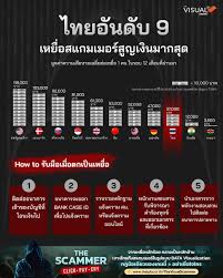 สแกมเมอร์ในปัจจุบันยังคงแพร่ระบาดอย่างหนัก โดยมักใช้กลโกงออนไลน์ เช่น หลอกให้สแกนหน้าลงทะเบียนซิมผี แก๊งคอลเซ็นเตอร์อ้างหน่วยงานรัฐ/ไปรษณีย์หลอกลงทุนและโรแมนซ์สแกม โดยเน้นขโมยข้อมูลส่วนตัวเพื่อโอนเงิน หรือสวมรอยทำธุรกรรม ควรระวังการติดต่อที่ไม่รู้จักการให้โอนเงินก่อนหรือขอข้อมูลส่วนตัว