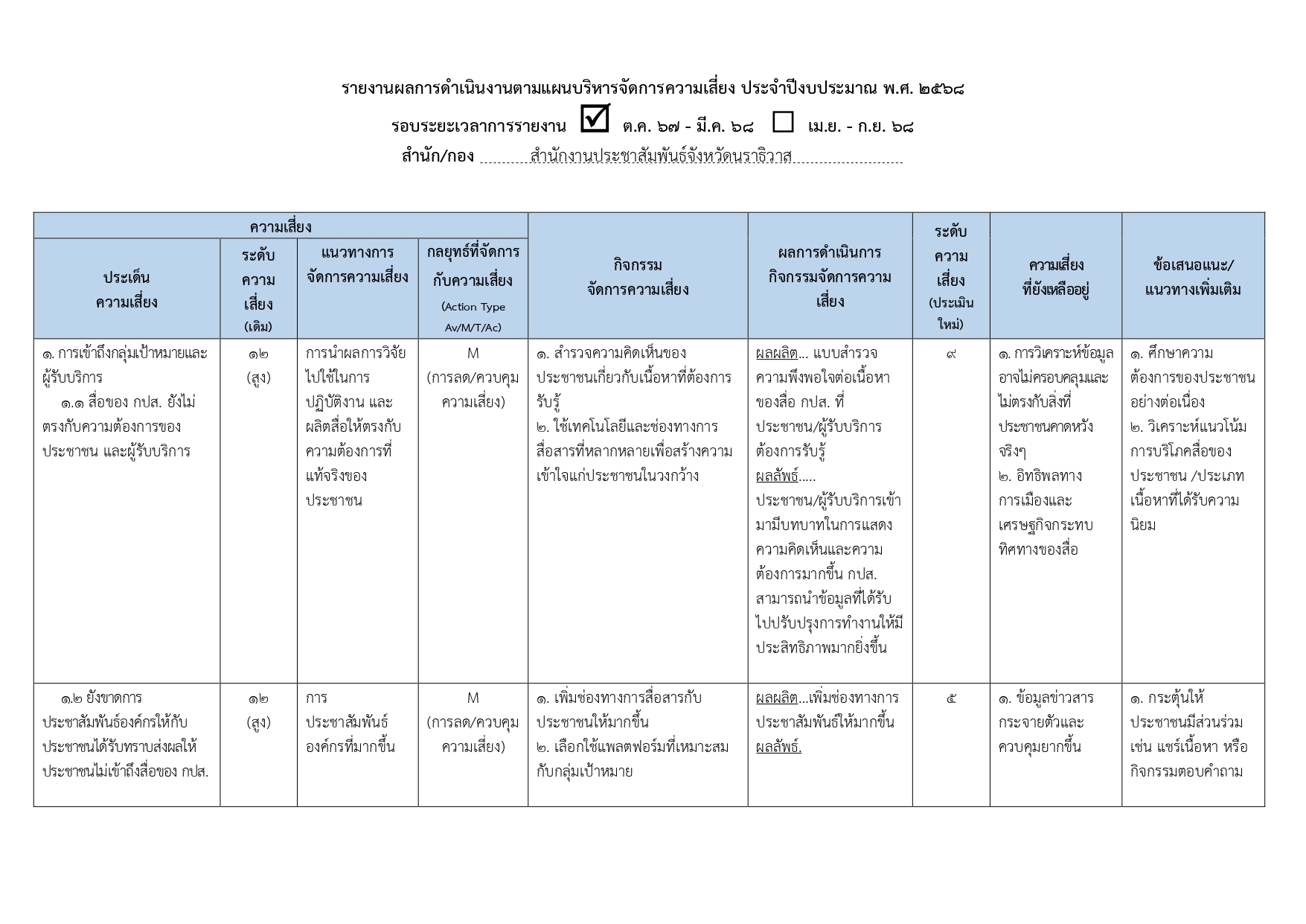 รายงานผลการดำเนินงานตามแผนบริหารจัดการความเสี่ยง ประจําปีงบประมาณ พ.ศ. 2568