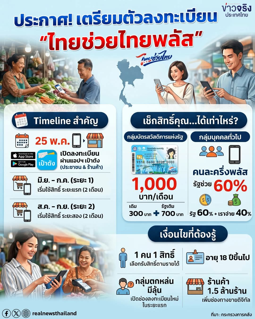 &nbsp;เตรียมตัวให้พร้อม!&nbsp;#ไทยช่วยไทยพลัส&nbsp;ยกระดับสวัสดิการเพื่อคนไทย เปิดลงทะเบียน 25 พ.ค. นี้&nbsp;