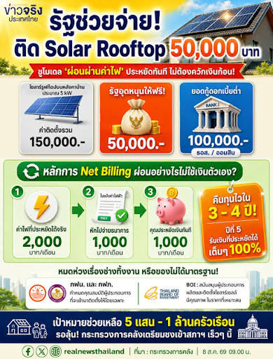 รัฐช่วยจ่าย 50,000 บาท! ดันแคมเปญติด Solar Rooftop "ผ่อนผ่านค่าไฟ" ไม่ต้องควักเงินก้อน 