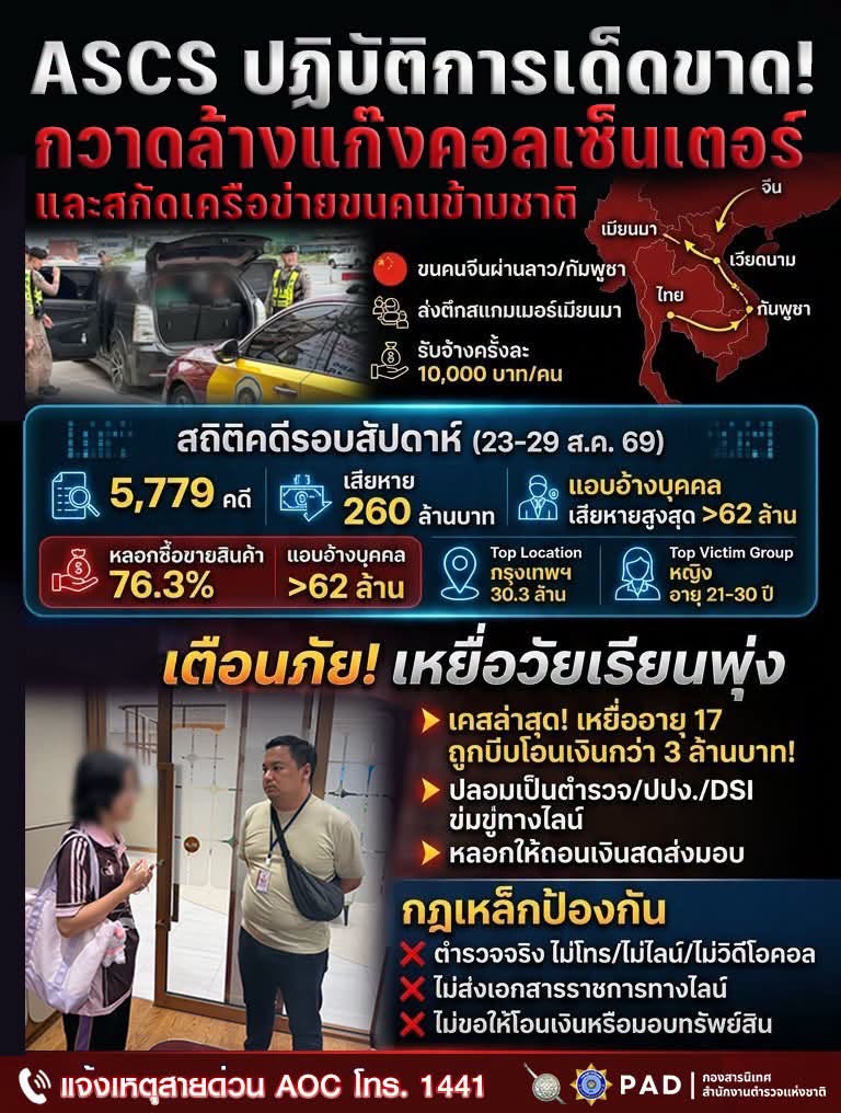 ศูนย์ต่อต้านการฉ้อโกงออนไลน์​ (ACSC) เผยสแกมเมอร์พุ่งหลอกเหยื่อวัยเรียน