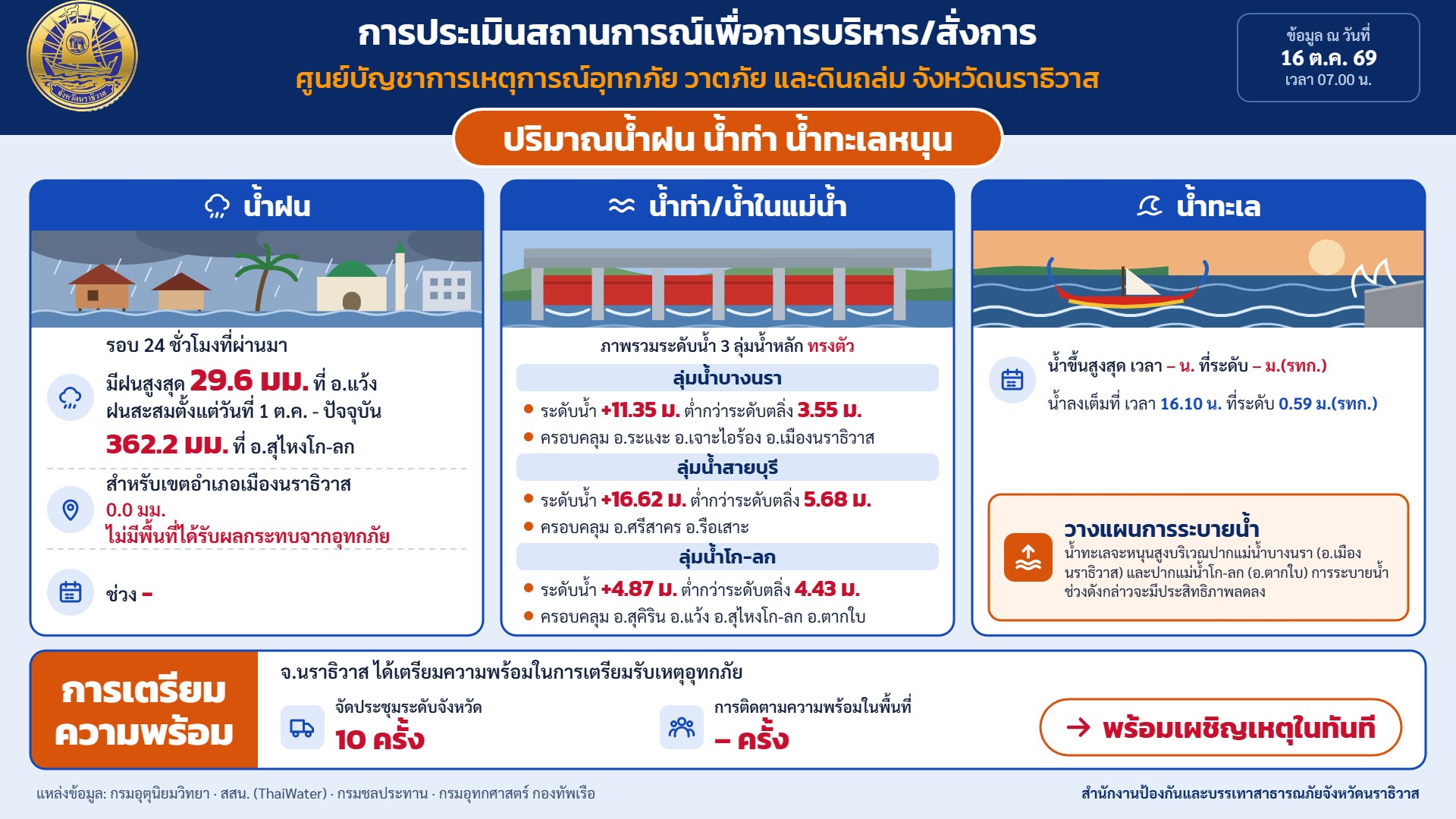 ปริมาณน้ำฝน น้ำท่า น้ำทะเลหนุน 📢📢 ศูนย์บัญชาการเหตุการณ์อุทกภัย วาตภัย และดินถล่ม จังหวัดนราธิวาส  📌📌 ข้อมูล ณ วันที่ 16 ต.ค.69 เวลา 07.00 น. 